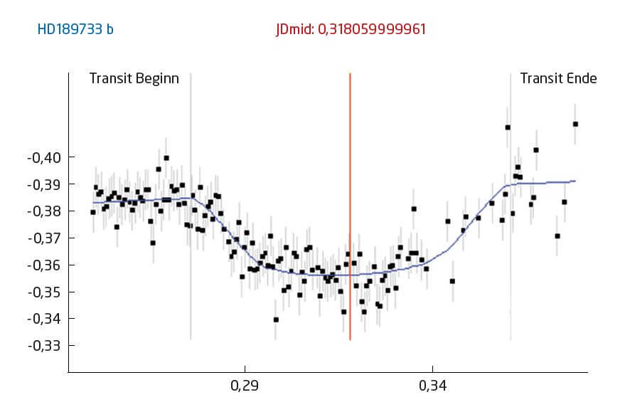 The data analysis of the light curve of the exoplanet HD189733b shows the typical dip caused by the occultation of the star as the exoplanet passes in front of it. The data evaluated here were captured using a Celestron C8 together with a SBIG STL-11000 camera. U. Dittler