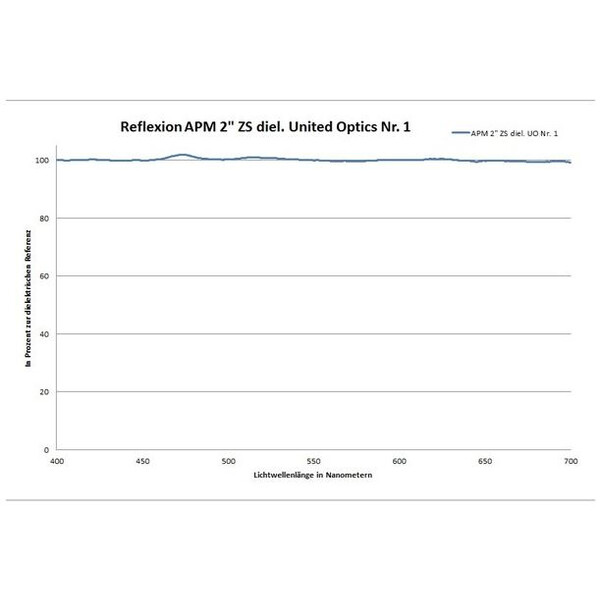 APM Diagonal mirror 90° 99% 2"