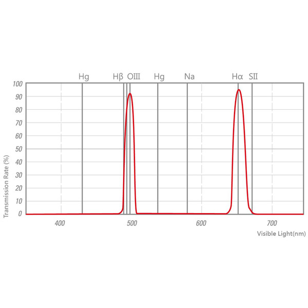 STC Filters Astro Duo Narrowband Filter 2"