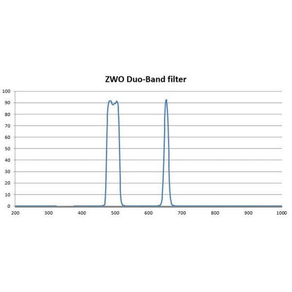 ZWO Filters 1.25" Duo band