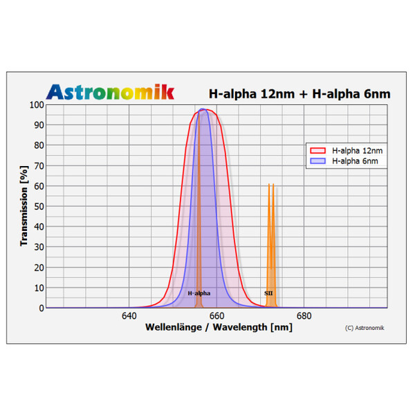 Astronomik Filters H-alpha 12nm 50x50mm², unmounted