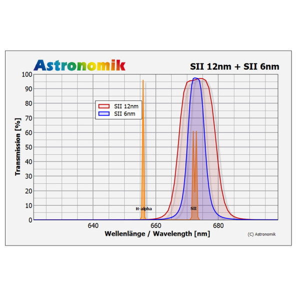 Astronomik Filters SII 6nm CCD MaxFR 50mm