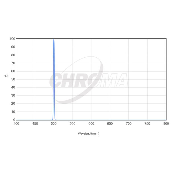 Chroma Filters OIII 36mm unmounted, 3nm