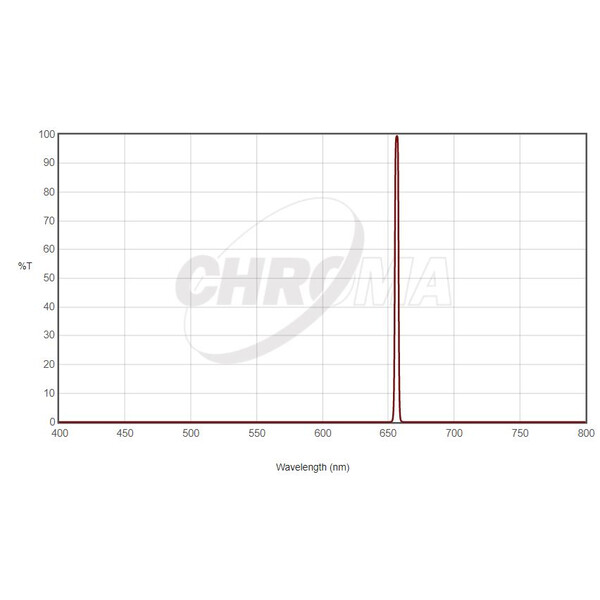 Chroma Filters H-Alpha 36mm unmounted, 3nm