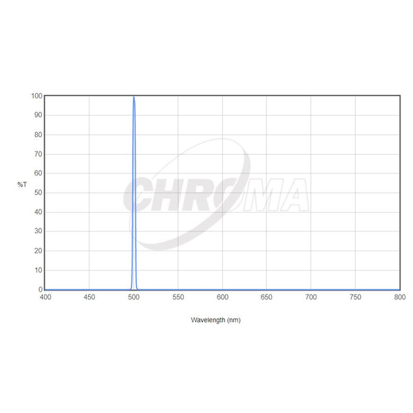 Chroma Filters OIII 31mm unmounted (3nm)