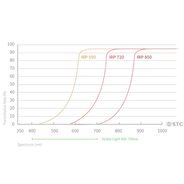 STC Infrared Clip-Filters 720nm Sony