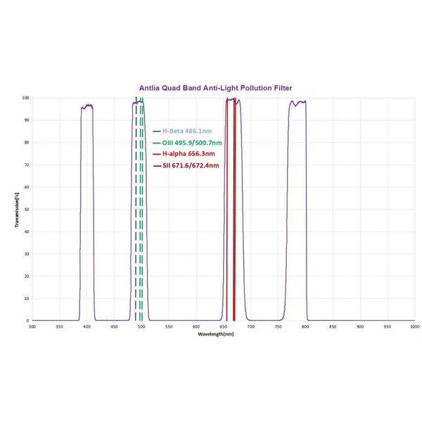 Antlia Filters Quad Band Anti-Light Pollution 2''