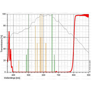 Astronomik Filters ProPlanet 807 2" IR bandpass filter